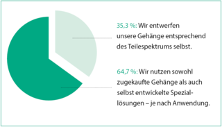 Wir haben Beschichter gefragt: Wie setzen Sie die optimale Befestigung der zu beschichtenden Bauteile um?Grafiken: Redaktion