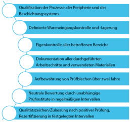 Das zukünftige Zulassungsverfahren ist im ersten Ansatz auf sieben Schritte projektiert.