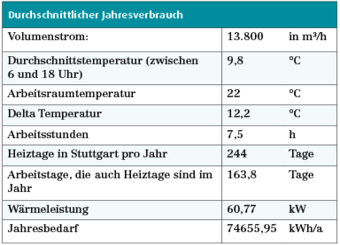 Aus den angenommenen durchschnittlichen Verbräuchen und Temperaturen lassen sich die nebenstehenden Einsparungen erkennen (s. Tabellen oben).