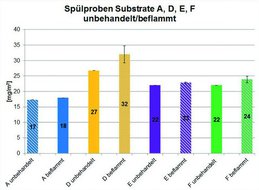 Grafik 2: Oberflächennahe Additivauflagemengen je nach Modellsubstrat.