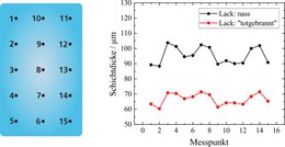 Abb. 3: Berührungslose Schichtdickenmessung an verschiedenen Positionen am lackierten Blech im nassen und ausgehärteten Zustand. Während der Aushärtung schrumpft die Schichtdicke des Lacks; die Lackierstruktur bleibt jedoch erhalten.