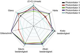 Grafik 2: Abhängigkeit des Doppelbindungsumsatzes und Eigenschaftsprofils bei UV-härtenden Beschichtungen vom verwendeten Photoinitiator; 1: α-Hydroxyketon; 2: Phenylglyoxylat; Photoinitiator 3: substituiertes Phenylphosphinat; Photoinitiator 4: substituiertes Phenylphosphinoxid; Photoinitiator 5: Alkylthioxanthone. Grafiken: Fraunhofer IPA