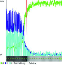 Durch den EDX-Linescan ließ sich keine klar zu differenzierende Eloxalschicht oder Passivierungsschicht detektieren.