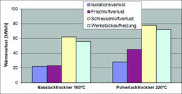 Grafik 2: Beispielhafte Aufteilung der relevanten Wärmeverluste beim Lacktrockner. Grafiken: Fraunhofer IPA