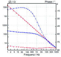 Die Impedanzspektren (1. und 2. AC-Durchlauf) weisen auf eine Beschichtung mit schlechter Performance hin.