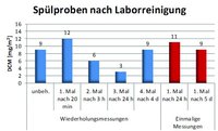 Im Vergleich zum unbehandelten Zustand führt die Laborreinigung durch Nachmigration zu keiner dauerhaften Reduktion der löslichen Anteile (Additive). Fotos/Grafiken: Fraunhofer IPA