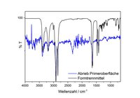 Das FTIR-Spektrum zeigt Formtrennmittel auf der Primeroberfläche. Insbesondere unter Temperatureinwirkung wird die Migrationsneigung verstärkt.