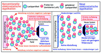 Die Abbildung zeigt Unterschiede zwischen konventioneller (links, Entladestrom 30 µA, Aufbau eines elektrischen Feldes, Entstehung von freien Ionen: Kunststoffteile nicht lackierbar) und neuer elektrostatisch unterstützter Luftzerstäubung (rechts, Entladestrom 7 µA, kein elektrisches Feld, keine freien Ionen: Kunststoffteile lackierbar).