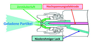 Das Schema zeigt den Aufbau der neuen Lackierpistole, bei welcher der Lack durch die Hochspannungselektrode im Inneren direkt aufgeladen wird – ohne Umweg über eine indirekte Aufladung durch ionisierte Zerstäuberluft. Die geladenen Partikel gelangen durch die Zerstäuberluft zum Bauteil. Quelle (zwei Grafiken, ein Foto): Isuzu