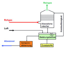 Die Grafik veranschaulicht das Wirkprinzip eines Biowäschers. Quelle: BUB