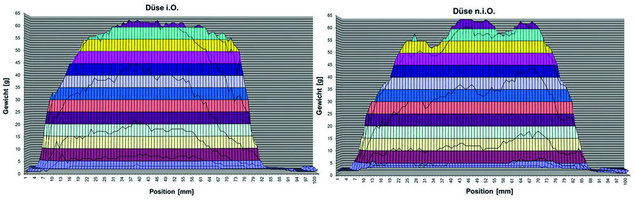 Die Düse hat entscheidenden Einfluss auf das Ergebnis. Daher ist eine Strahlbildanalyse mit einer Kraftmessdose zwingend erforderlich. Die Grafik veranschaulicht eine. i.O.- und n.i.O.-Strahlbildanalyse.