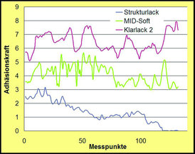 Untersuchung des Klebeverhaltens eines definierten Klebebandes auf unterschiedlichen Beschichtungsmaterialien, gemessen mit einer Zwick-Zugmaschine.