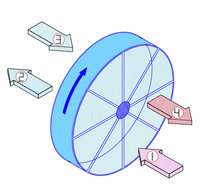 Ein Rotationswärmetauscher im Überblick: Diese Wärmetauscher eignen sich für große bis sehr große Luftvolumenströme und erreichen einen Wirkungsgrad von bis zu 80% (1 = Eintritt warme Abluft, 2 = Austritt abgekühlte Abluft, 3 = Eintritt kalte Frischluft, 4 = Austritt erwärmte Frischluft).