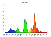 Spektrale Verteilung von Lichtart F 11 (TL 84) Leuchtstoffröhrenlicht, Bürobeleuchtung