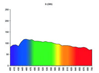 Spektrale Verteilung von Normlichtart D65 Tageslichtsimulation nach CIE