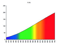 Spektrale Verteilung von Normlichtart A Homelight, Glühlampenlicht