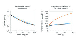 Links klassische Scherkurve für drei Chargen eines Lacks, rechts die Berechnung der verlaufsrelevanten effektiven Viskosität für dieselben Chargen, mit deutlichen Abweichungen einer Charge.