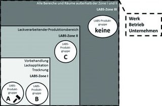 Produkte werden Zonen zugeordnet und in Gruppen unterteilt. Grafik: VDMA