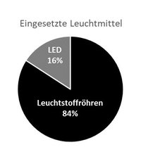 Leuchtstoffröhren werden in der Praxis deutlich häufiger eingesetzt als LEDs. Grafik: Redaktion