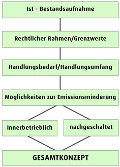 Das Gesamtkonzept veranschaulicht, mit welchen Themenkomplexen sich industrielle Lackierbetriebe befassen sollten.