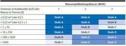 Tabelle 1: § 39 Ermittlung der Gefährdungsstufe einer Anlage.