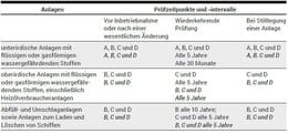 Tabelle 2 ist ein Auszug aus den Anlagen 5 und 6 der AwSV. Kursiv dargestellt sind die verschärften ­Prüfzeitpunkte und -intervalle der Anlagen mit Standort in einem Schutzgebiet.