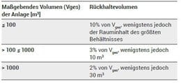 Tabelle 3: Rückhaltevolumen in einem Fass- und Gebindelager