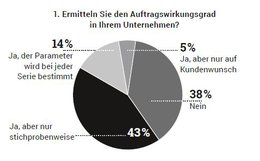 Reale Nutzung des AWGs in lackierenden Unternehmen. Grafik: Redaktion