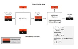 Lackmaterialausnutzung und -verluste beim Spritzlackieren. Grafik: Manfred Obst, Lackierereien planen und optimieren