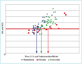 Abb. 2: Es ergeben sich unterschiedliche Zielwerte für die Substrate Aluminium, elektrolytisch verzinkter und feuerverzinkter Stahl.