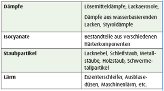 Die Quellen gesundheitlicher Belastungen beim Verarbeiten von Farben und Lacken sind vielfältig. Quelle (Grafik, Tabelle): SATA