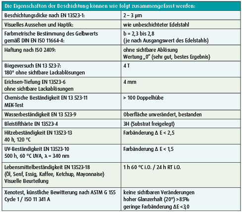 Die Tabelle zeigt die Eigenschaften der neuartigen Edelstahl-Beschichtung. Quelle (Tabelle und Foto): Nano-X