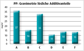 Die partiellen Lackenthaftungen korrelieren mit höheren löslichen Additivanteilen der PP-Werkstoffe A und C.