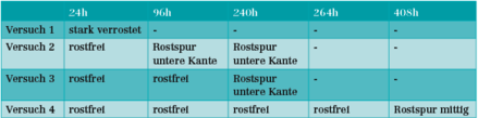 Tabelle 2: Ergebnisse des Kondenswasserkonstant­klimatests im Überblick.