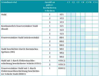 Verschiedene Arten von Pulverbeschichtungssystemen, die von Qualisteelcoat zugelassen werden, sind in der Tabelle dargestellt. Hier sind auch die jeweils maximal zu erreichenden Korrosivitätskategorien genannt.