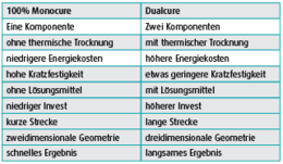 Die Tabelle vergleicht die wichtigsten Parameter von 100%-igen Monocure und Dualcure-Systemen. Quelle: Redaktion