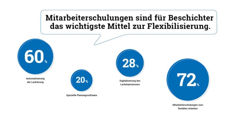 Auswertung der Umfrage als Grafik: 72% Mitarbeiterschulungen