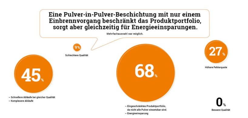 Antworten der Befragten als Grafik dargestellt: 45% = Schnellere ABläufe bei gleicher Qualität sowie komplexere Abläufe