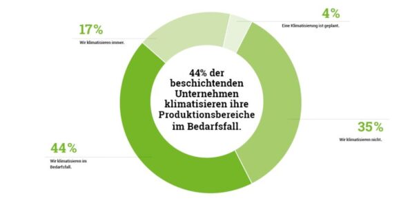 Grafische Darstellung der Umfrageergebnisse: 44% klimatisieren im Bedarfsfall; 35% klimatisieren gar nicht; 17% klimatisieren immer