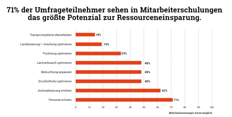 Balkengrafik des Umfrageergebnisses