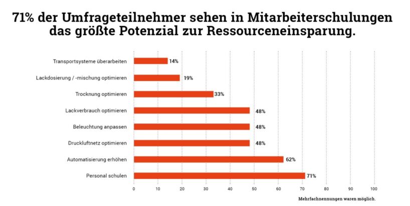 Balkengrafik des Umfrageergebnisses