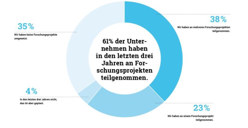 Tortengrafik der Ergebnisse: 35% keine Forschungsprojekte umgesetzt