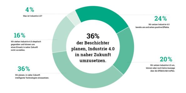 Ergebnisse der Umfrage als Tortengrafik