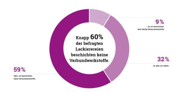 Tortendiagramm: 9% beschichten sehr häufig Verbundwerkstoffe