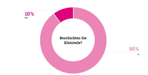 Tortengrafik: 90% der Befragten beschichtet Kleinteile