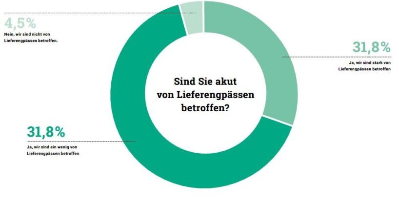 Tortendiagramm: 68