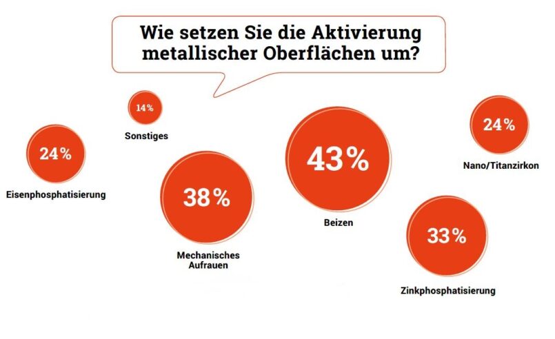 Unterschiedlich große Kreise zeigen