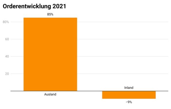 Grafik Orderentwicklung 2021: Ausland +85%