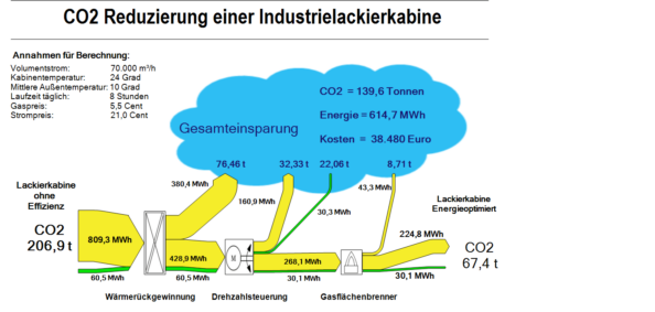 Grafik zur CO2-Reduzierung einer Industrielackierkabine