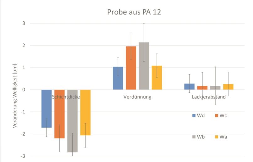 Diagramm - Ergebnisse verschiedener Proben